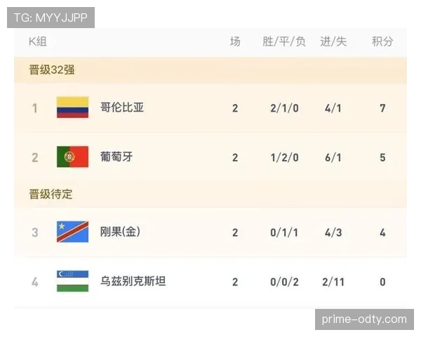 哥伦比亚世界杯K组不败晋级：三场比赛结果回顾